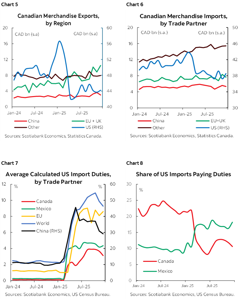 Chart 5: Canadian Merchandise Exports, by Region; Chart 6: Canadian Merchandise Imports, by Trade Partner; Chart 7: Average Calculated US Import Duties, by Trade Partner; Chart 8: Share of US Imports Paying Duties