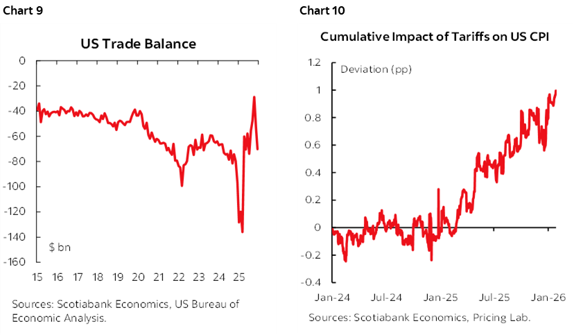 Chart 9: US Trade Balance; Chart 10: Cumulative Impact of Tariffs on US CPI