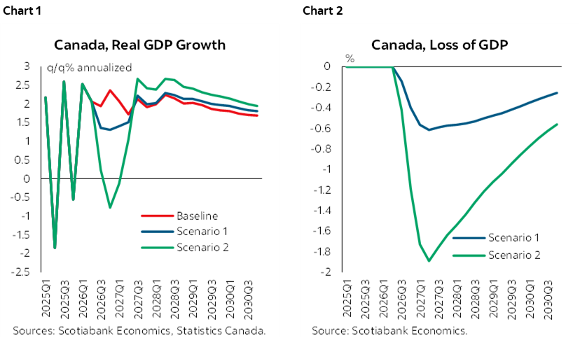 Chart 1: Canada, Real GDP Growth; Chart 2: Canada, Loss of GDP