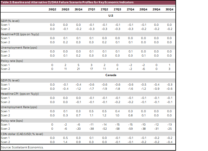 Table 2: Baseline and Alternative CUSMA Failure Scenario Profiles for Key Economic Indicators
