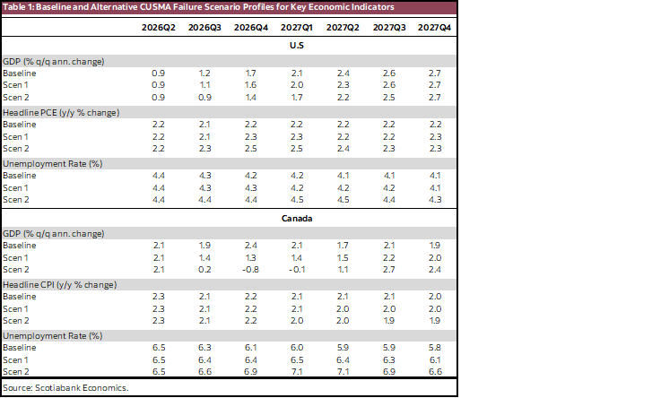Table 1: Baseline and Alternative CUSMA Failure Scenario Profiles for Key Economic Indicators