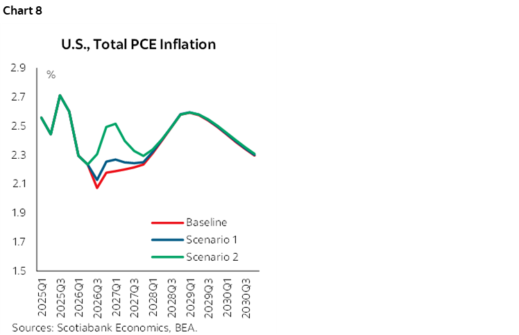 Chart 8: U.S., Total PCE Inflation