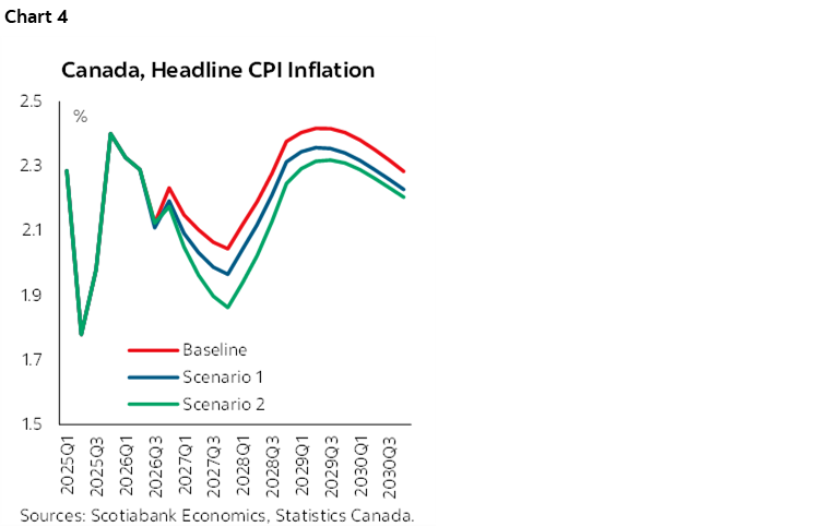 Chart 4: Canada, Headline CPI Inflation