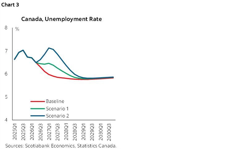 Chart 3: Canada, Unemployment Rate
