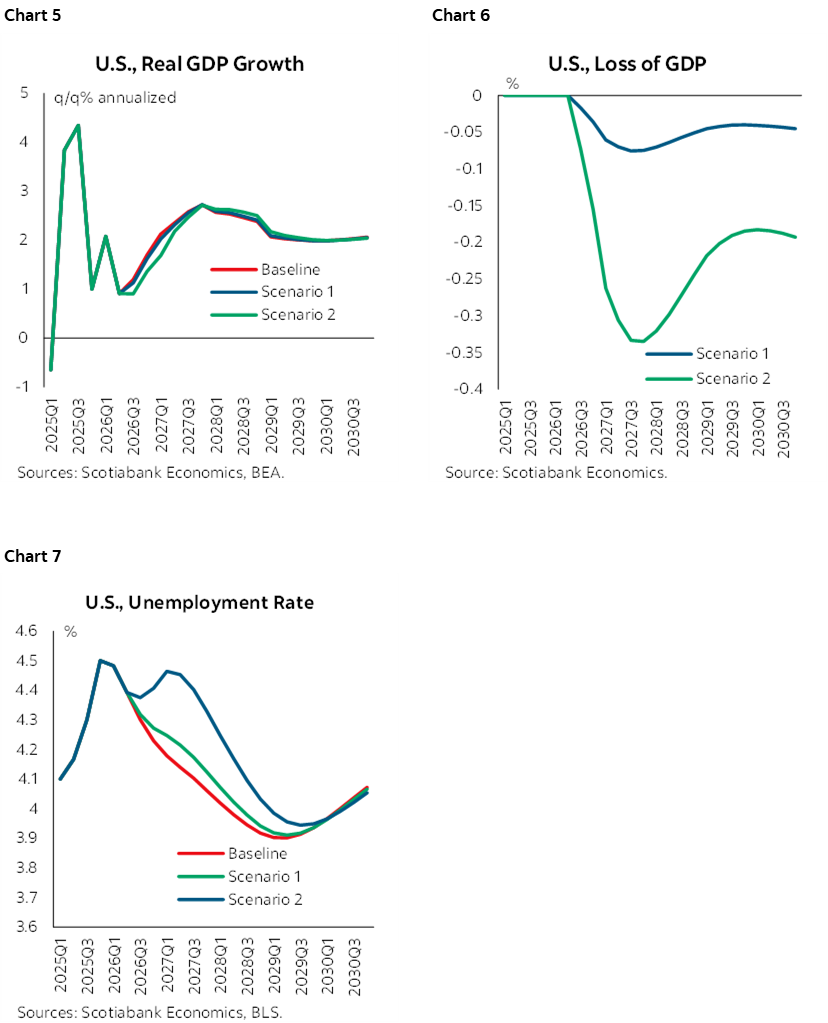 Chart 5: U.S., Real GDP Growth; Chart 6: U.S., Loss of GDP; Chart 7: U.S., Unemployment Rate