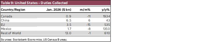 Table 9: United States - Duties Collected