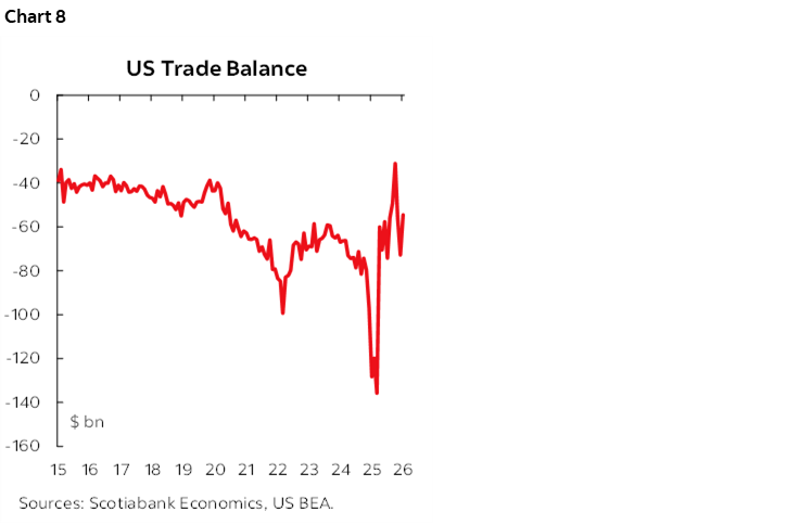Chart 8: US Trade Balance