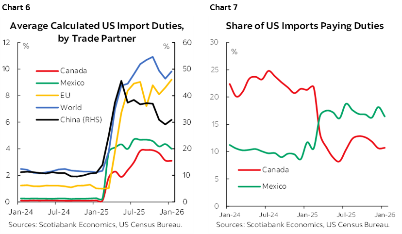 Chart 6: Average Calculated US Import Duties, by Trade Partner; Chart 7: Share of US Imports Paying Duties