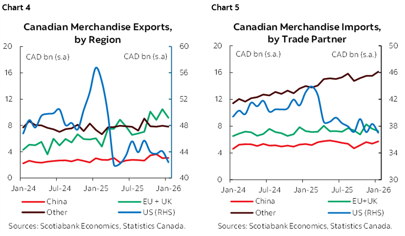 Chart 4: Canadian Merchandise Exports, by Region; Chart 5: Canadian Merchandise Imports, by Trade Partner