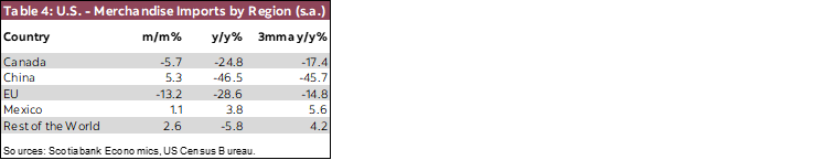 Table 4: U.S. - Merchandise Imports by Region (s.a.)