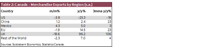 Table 2: Canada - Merchandise Exports by Region (s.a.)
