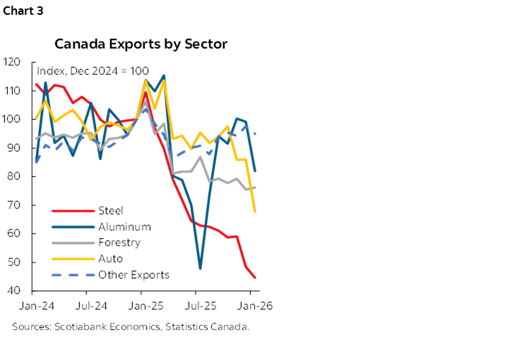 Chart 3: Canada Exports by Sector