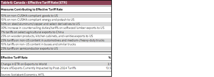 Table 6: Canada - Effective Tariff Rate (ETR)