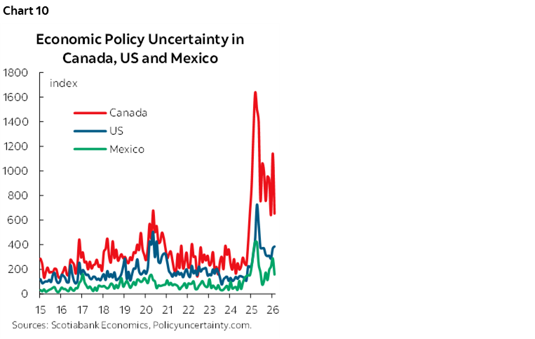 Chart 10: Economic Policy Uncertainty in Canada, US and Mexico