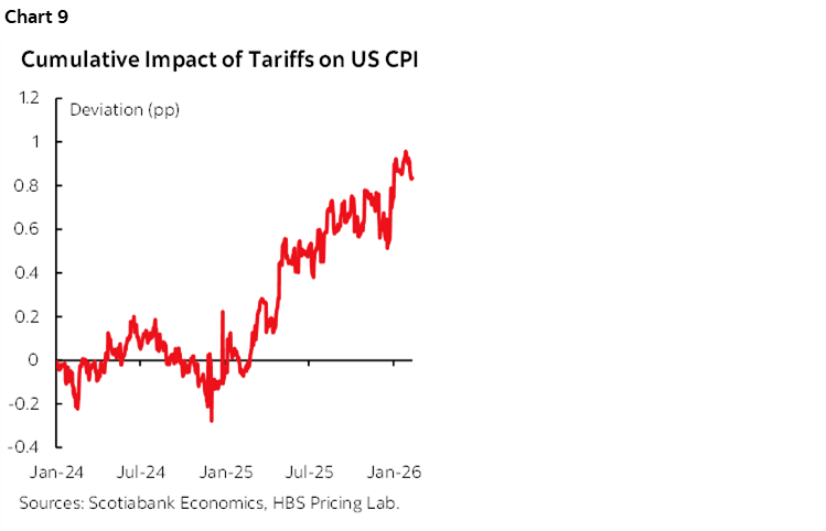 Chart 9: Cumulative Impact of Tariffs on US CPI