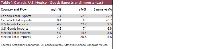 Table 1: Canada, U.S. Mexico - Goods Exports and Imports (s.a.)