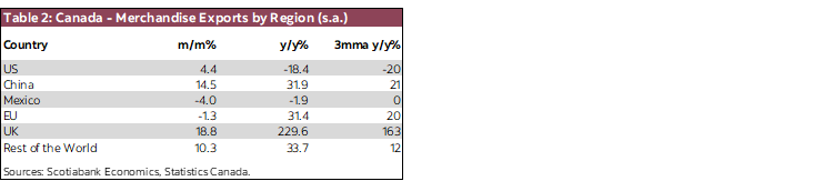 Table 2: Canada - Merchandise Exports by Region (s.a.)
