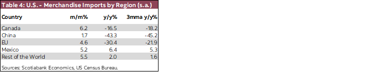 Table 4: U.S. - Merchandise Imports by Region (s.a.)