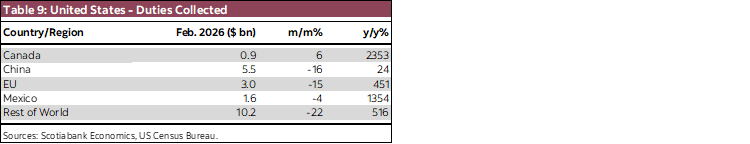 Table 9: United States - Duties Collected