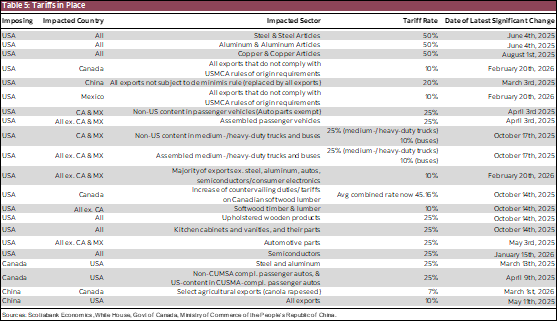 Table 5: Tariffs in Place