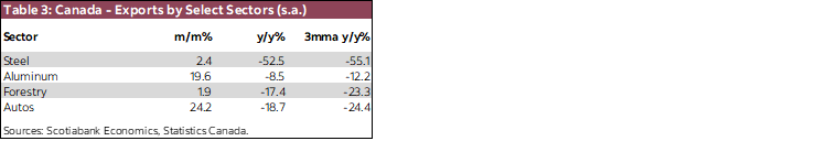 Table 3: Canada - Exports by Select Sectors (n.s.a.)