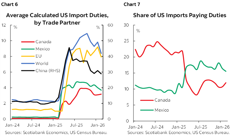 Chart 6: Average Calculated US Import Duties, by Trade Partner; Chart 7: Share of US Imports Paying Duties
