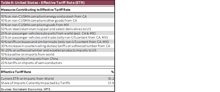 Table 8: United States - Effective Tariff Rate (ETR)