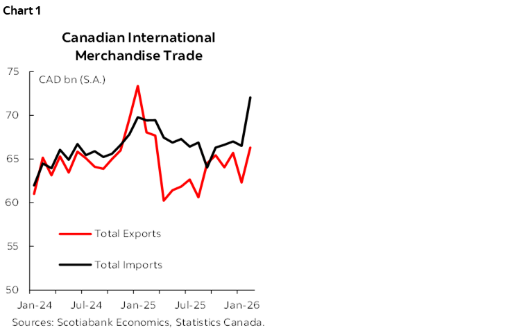 Chart 1: Canadian International Merchandise Trade