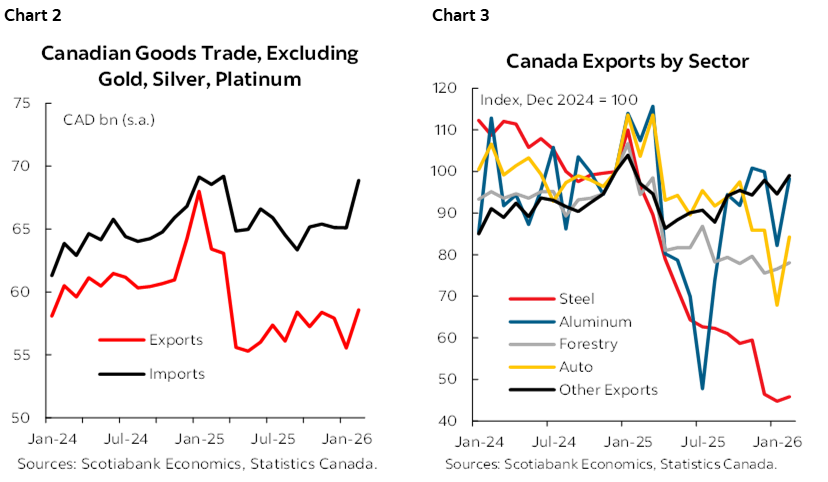 Chart 2: Canadian Goods Trade, Excluding Gold, Silver, Platinum; Chart 3: Canada Exports by Sector