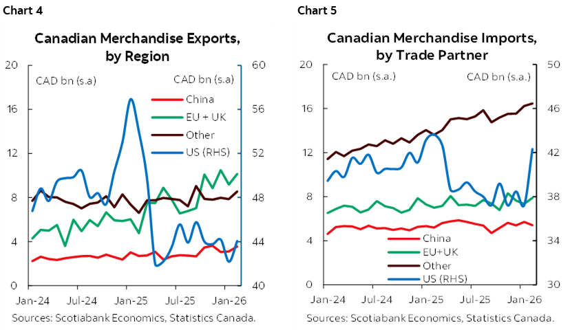 Chart 4: Canadian Merchandise Exports, by Region; Chart 5: Canadian Merchandise Imports, by Trade Partner