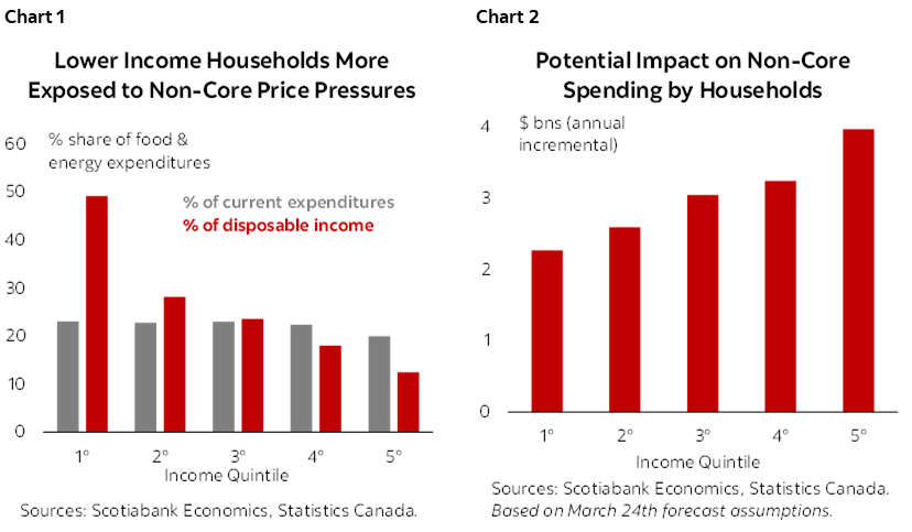 Chart 1: Lower Income Households More Exposed to Non-Core Price Pressures; Chart 2: Potential Impact on Non-Core Spending by Households 
