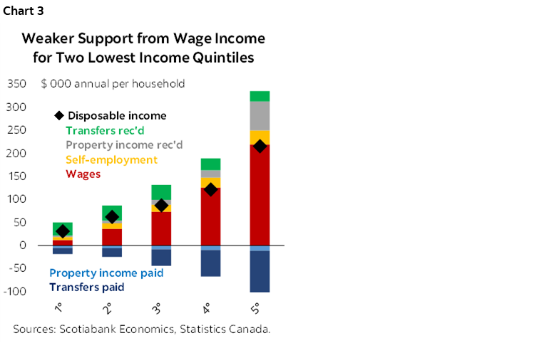 Chart 3: Weaker Support from Wage Income for Two Lowest Income Quintiles