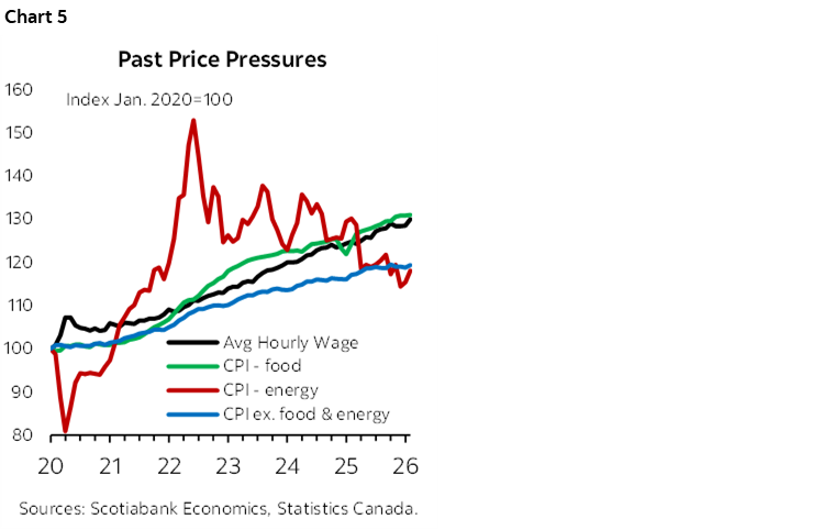 Chart 5: Past Price Pressures