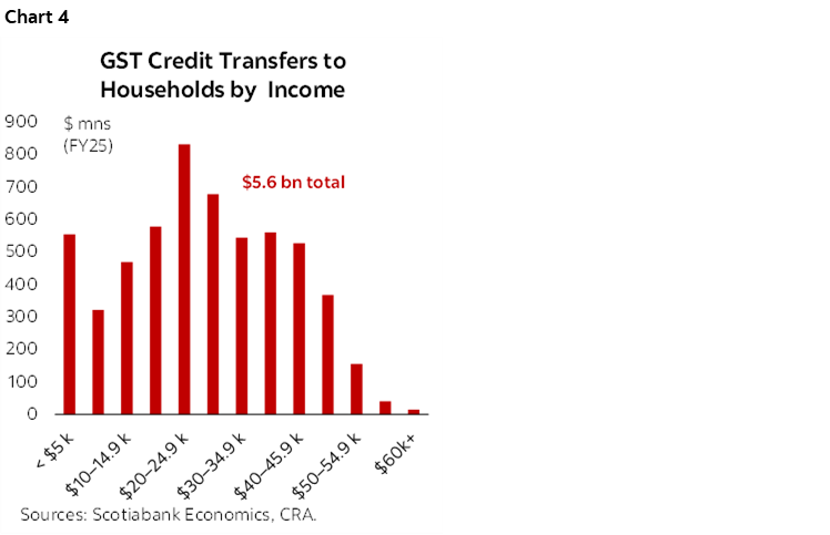 Chart 4: GST Credit Transfers to Households by Income