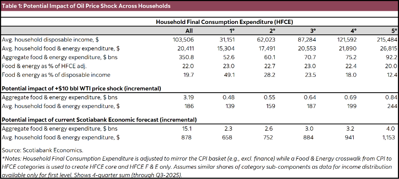 Table 1: Potential Impact of Oil Price Shock Across Households