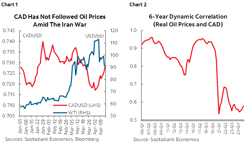 Chart 1: CAD Has Not Followed Oil Prices Amid The Iran War; Chart 2: 6-Year Dynamic Correlation (Real Oil Prices and CAD)