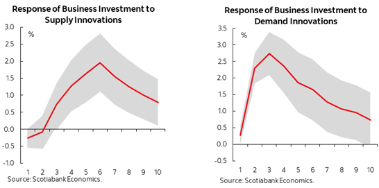 Chart on the left: Response of Business Investment to Supply Innovations; Chart on the right: Response of Business Investment to Demand Innovations 