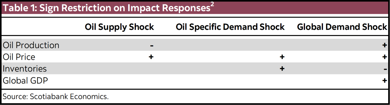Table 1: Sign Restriction on Impact Responses