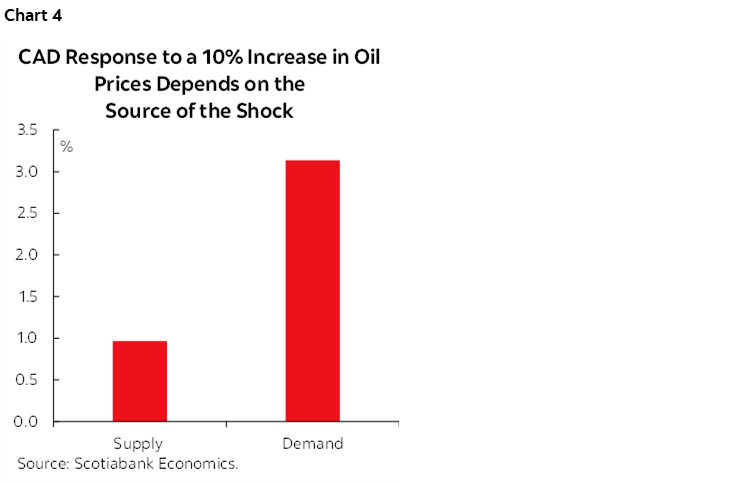 Chart 4: CAD Response to a 10% Increase in Oil Prices Depends on the Source of the Shock