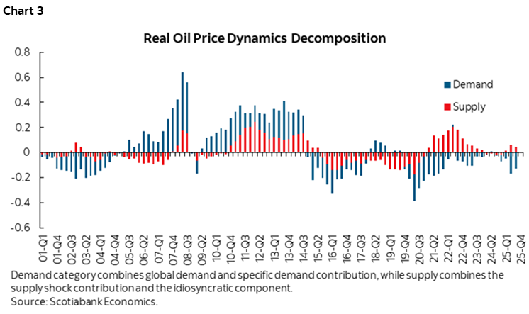 Chart 3: Real Oil Price Dynamics Decomposition