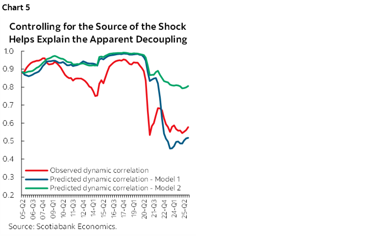 Chart 5: Controlling for the Source of the Shock Helps Explain the Apparent Decoupling