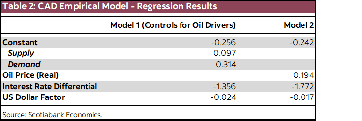 Table 2: CAD Empirical Model - Regression Results