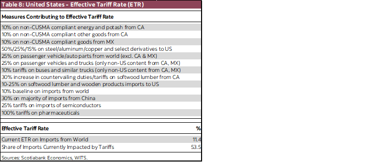 Table 8: United States - Effective Tariff Rate (ETR)