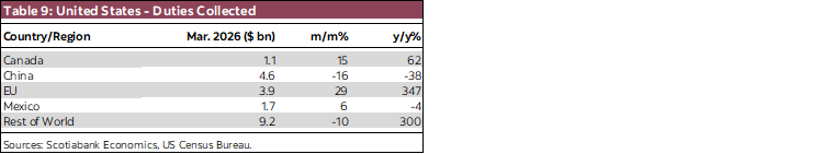 Table 9: United States - Duties Collected