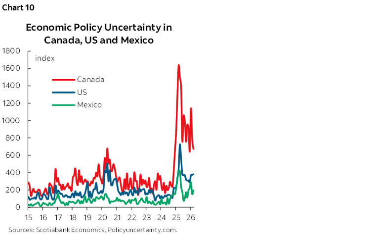 Chart 10: Economic Policy Uncertainty in Canada, US and Mexico