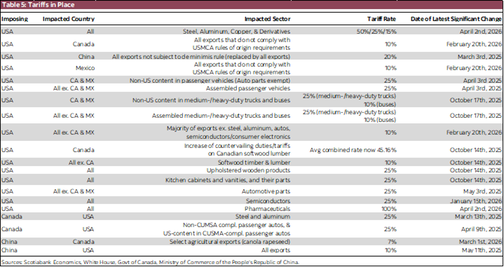 Table 5: Tariffs in Place
