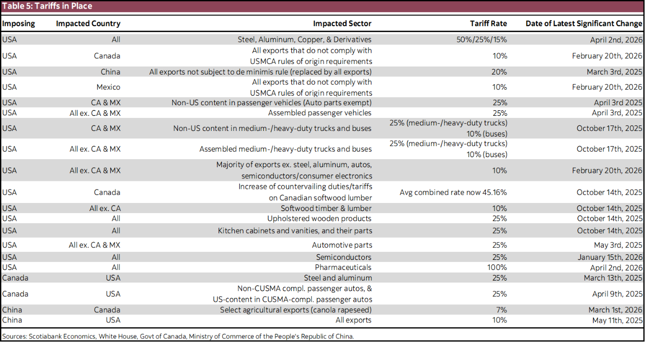 Table 5: Tariffs in Place