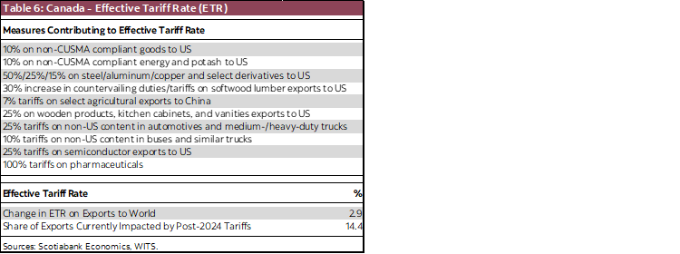 Table 6: Canada - Effective Tariff Rate (ETR)