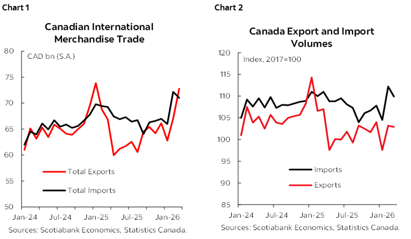 Chart 1: Canadian International Merchandise Trade; Chart 2: Canada Export and Import Volumes