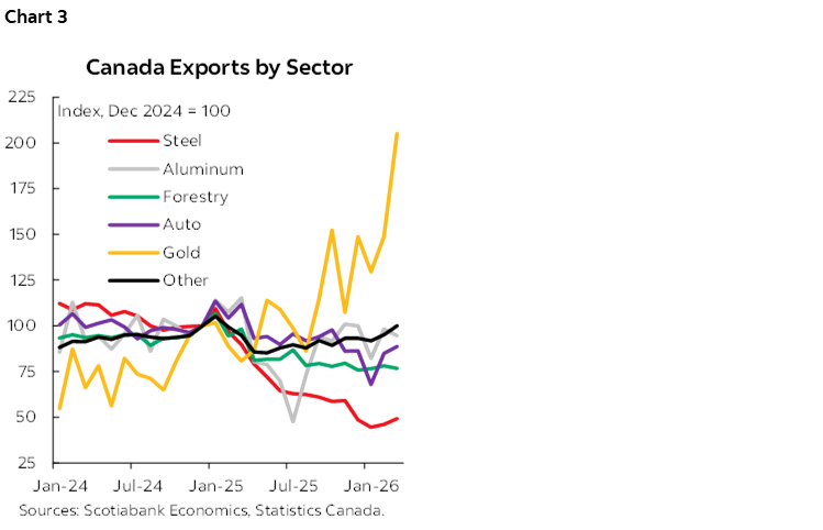 Chart 3: Canada Exports by Sector
